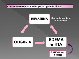 Clínicamente se caracteriza por la siguiente tríada:




                      HEMATURIA           Con trastornos de los
                                            G.R o sin ellos.




                                       EDEMA
      OLIGURIA
                                        e HTA
                                         DAÑO RENAL
                                           AGUDO
 