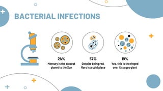 BACTERIAL INFECTIONS
24%
Mercury is the closest
planet to the Sun
57%
Despite being red,
Mars is a cold place
19%
Yes, thi...