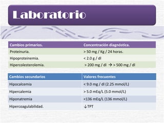 Cambios primarios. Concentración diagnóstica. Proteinuria. > 50 mg / Kg / 24 horas. Hipoproteinemia. < 2.0 g / dl Hipercolesterolemia. > 200 mg / dl    > 500 mg / dl Cambios secundarios  Valores frecuentes Hipocalcemia < 9.0 mg / dl (2.25 mmol/L) Hipercalemia > 5.0 mEq/L (5.0 mmol/L) Hiponatremia <136 mEq/L (136 mmol/L) Hipercoagulabilidad.  ↓ TPT 