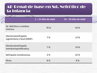 1 – 12 años de edad 13 – 19 años de edad Sd. Nefrótico a cambios mínimos 76 % 43 % Glomerulonefropatía segmentaria y focal (GNSF) 7 % 13 % Glomerulonefropatía membranoproliferativa. 7 % 14 % Nefropatía membranosa. 2 % 22 % Otros. 8 % 8 % 