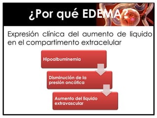 ¿Por qué EDEMA?
Expresión clínica del aumento de liquido
en el compartimento extracelular

         Hipoalbuminemia



           Disminución de la
           presión oncótica


             Aumento del liquido
             extravascular
 