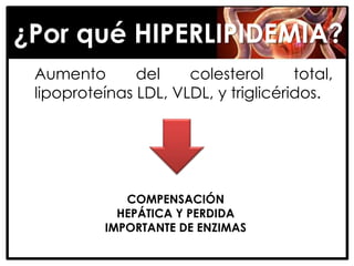 ¿Por qué HIPERLIPIDEMIA?
 Aumento       del    colesterol      total,
 lipoproteínas LDL, VLDL, y triglicéridos.




              COMPENSACIÓN
             HEPÁTICA Y PERDIDA
           IMPORTANTE DE ENZIMAS
 