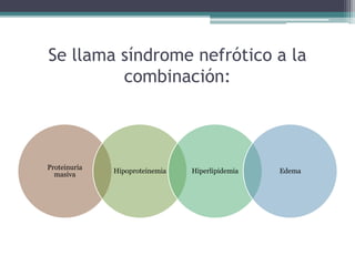 Se llama síndrome nefrótico a la
combinación:
Proteinuria
masiva
Hipoproteinemia Hiperlipidemia Edema
 