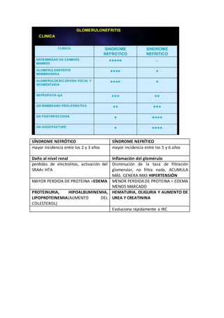 SÍNDROME NEFRÓTICO SÍNDROME NEFRÍTICO
mayor incidencia entre los 2 y 3 años mayor incidencia entre los 5 y 6 años
Daño al nivel renal Inflamación del glomérulo
perdidas de electrolitos, activación del
SRAA< HTA
Disminución de la tasa de filtración
glomerular, no filtra nada, ACUMULA
MÁS. GENERA MAS HIPERTENSIÓN
MAYOR PERDIDA DE PROTEINA >EDEMA MENOR PERDIDA DE PROTEINA < EDEMA
MENOS MARCADO
PROTEINURIA, HIPOALBUMINEMIA,
LIPOPROTEINEMIA(AUMENTO DEL
COLESTEROL)
HEMATURIA, OLIGURIA Y AUMENTO DE
UREA Y CREATININA
Evoluciona rápidamente a IRC
 