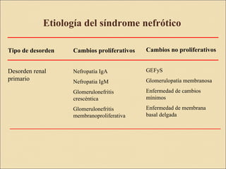 Etiología del síndrome nefrótico

Tipo de desorden   Cambios proliferativos   Cambios no proliferativos


Desorden renal     Nefropatía IgA           GEFyS
primario           Nefropatia IgM           Glomerulopatía membranosa

                   Glomerulonefritis        Enfermedad de cambios
                   crescéntica              mínimos

                   Glomerulonefritis        Enfermedad de membrana
                   membranoproliferativa    basal delgada
 