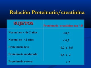 Relación Proteinuria/creatininaRelación Proteinuria/creatinina
SUJETOSSUJETOS Proteinuria -creatinina mg / dl
Normal en < de 2 años
Normal en > 2 años
Proteinuria leve
Proteinuria moderada
Proteinuria severa
< 0,5
< 0,2
0,2 a 0,5
0,5 a 2
> 2
 
