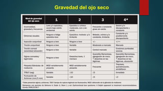 Gravedad del ojo seco
 