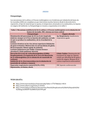 ANEXO
Fisiopatología.
Los mecanismos de la asfixia y el fracaso multiorgánico en el síndrome por inhalación de humo de
los incendios (SIH) son complejos ya que intervienen muchos factores desde la duración de la
exposición, el tipo de material que se quema, la temperatura alcanzada en la combustión y la riqueza
en oxígeno del ambiente. La fisiopatología se resume y esquematiza en la tabla 3.
Tabla 3. Mecanismo multifactorial de la asfixia y el fracaso multiorgánico en la inhalación de
humos de incendio. SNC: sistema nervioso central
Fisiopatología
Órgano afectado
Disminución del porcentaje de O2 en el aire inspirado
Ap. Respiratorio: Insuficiencia
(inferior siempre al 21%) en función del ambiente cerrado respiratoria aguda
en que se produce la combustión y de la vivacidad de la
misma.
Lesiones térmicas en las vías aéreas superiores.Inhalación
de gases irritantes: Obstrucción vía aérea( Edema de glotis,
Broncoespasmo, Edema agudo de pulmón)
Lesiones pulmonares por hollín: Lesiones broncoalveolares ( Daño pulmonar directo)
Elevación de la tasa de carboxihemoglobina (COHb).
Célula-Tejidos: Disminución del
Desplazamiento a la izquierda de la curva de disociación
transporte de oxíge-no: hipoxia
de la oxihemoglobina (en la inhalación de monóxido de
celular por dificultad de lle-gada y
carbono)
cesión de oxígeno. Bloqueo de la
Inhibición de la citocromooxidasa (en la inhalación de
cadena respiratoria mitocondrial.
monóxido de carbono y cianuro)
Depresión respiratoria central (CO,CN y CO2).
SNC Aparato cardiovascular
Hipotensión, arritmias, shock.

WEB GRAFÍA:
http://www.murciasalud.es/toxiconet.php?iddoc=177670&idsec=4014
http://www.aibarra.org/Guias/3-24.htm
http://www.ladep.es/ficheros/documentos/Nota%20explicativas%20de%20ayuda%20al
%20diag.%20EEPP.%20MSC%201999.pdf

 