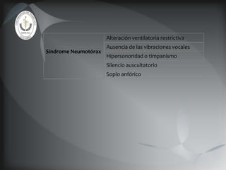 Alteración ventilatoria restrictiva
                      Ausencia de las vibraciones vocales
Síndrome Neumotórax
                      Hipersonoridad o timpanismo
                      Silencio auscultatorio
                      Soplo anfórico
 