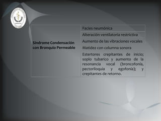Facies neumónica
                         Alteración ventilatoria restrictiva

Síndrome Condensación    Aumento de las vibraciones vocales
con Bronquio Permeable   Matidez con columna sonora
                         Estertores crepitantes de inicio;
                         soplo tubarico y aumento de la
                         resonancia vocal (broncofonía,
                         pectoriloquia y egofonía); y
                         crepitantes de retorno.
 