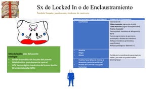 Sx de Locked In o de Enclaustramiento
Sitio de lesión: pies del puente
Etiología:
• Lesión traumática de los pies del puente.
• Mielolinolisis protuberancial central
• ACV hemorrágico-isquémico del tronco basilar
(trombosis basilar 60%)
MANIFESTACIONES CLINICAS BILATERALES FORMA DE DETERMINARLO
• Cuadriplejía Valoración de:
-Masa muscular (signos de atrofia)
-Tono muscular (signos de espasticidad)
-Fuerza muscular:
Fuerza global: maniobra de Mingazzini y
Barré
Fuerza segmentaria: de porciones
proximales y distales de miembros.
Reflejos miotáticos (profundos y
superficiales)
Reflejos patológicos: Babinski (+)
• Anartria
• Afagia
• Afonía Perdida en la coordinación para respirar y
hablar, por ende no pueden hablar
• Parálisis facial bilateral ¿Cómo se
denomina, central o periférica?
• Perdida de la mirada conjugada
horizontal.
Simetría facial
También llamado: psuedocoma, síndrome de cautiverio
 