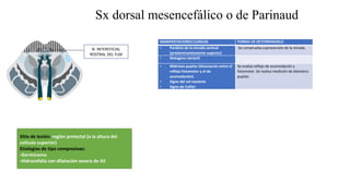 Sx dorsal mesencefálico o de Parinaud
Sitio de lesión: región pretectal (a la altura del
colículo superior)
Etiologías de tipo compresivas:
-Germinoma
-Hidrocefalia con dilatación severa de AS
MANIFESTACIONES CLINICAS FORMA DE DETERMINARLO
• Parálisis de la mirada vertical
(predominantemente superior)
Se comprueba supraversión de la mirada.
• Nistagmo retráctil
• Midriasis pupilar (disociación entre el
reflejo fotomotor y el de
acomodación).
• Signo del sol naciente
• Signo de Collier
Se evalúa reflejo de acomodación y
fotomotor. Se realiza medición de diámetro
pupilar.
N. INTERSTICIAL
ROSTRAL DEL FLM
 