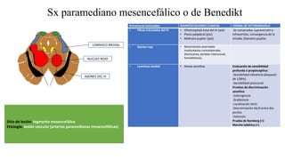Sx paramediano mesencefálico o de Benedikt
Sitio de lesión: tegmento mesencefálico
Etiología: lesión vascular (arterias paramedianas mesencefálicas)
Estructuras lesionadas MANIFESTACIONES CLINICAS FORMA DE DETERMINARLO
• Fibras intraxiales del III • Oftalmoplejía total del III (ipsi)
• Ptosis palpebral (ipsi)
• Midriasis pupilar (ipsi)
Se comprueba, supraversión e
infraversión, convergencia de la
mirada. Diámetro pupilar.
• Núcleo rojo • Movimientos anormales
involuntarios contralaterales
(hemicorea, temblor intencional,
hemiatetosis).
• Lemnisco medial • Ataxia sensitiva Evaluación de sensibilidad
profunda o propioceptiva:
-Sensibilidad vibratoria (diapasón
de 128Hz)
-Sensibilidad posicional
Pruebas de discriminación
sensitiva
-Esterognosia
-Grafestesia
-Localización táctil
-Discriminación táctil entre dos
puntos
-Extinción
Prueba de Romberg (+)
Marcha tabética (+)
NUCLEO ROJO
LEMNISCO MEDIAL
AXONES DEL III
 