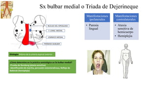 Sx bulbar medial o Triada de Dejerineque
PIRÁMIDE BUBLBAR
LEMNISCO MEDIAL
NUCLEO DEL HIPOGLOSO
Etiología: Infarto de la arteria espinal anterior
Manifestaciones
ipsilaterales
• Paresia
lingual
Manifestaciones
contralaterales
• Ataxia
sensitiva de
hemicuerpo
• Hemiplejia
¿Cómo determino en la práctica semiológica un Sx bulbar medial?
-Prueba de Romberg (ataxia sensitiva)
-Identificación de marcha, percusión osteotendinosa, Reflejo de
Babinski (hemiplejía)
F. LONGI. MEDIAL
 