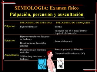 SEMIOLOGIA: Examen físico
    Palpación, percusión y auscultación
               PREDOMINIO DE ENFISEMA          PREDOMINIO DE BRONQUITIS
Palpación      Signo de Dressler              Edema
                                              Pulsación fija en el borde inferior
                                              izquierdo del esternón.
               Hiperresonancia con descenso
               de las bases
Percusión                                     Sonoridad normal
               Disminución de la matidez
               cardíaca
               Disminución del murmullo       Roncus gruesos y sibilancias
               vesicular                      Galope diastólico derecho (IC)
Auscultación
               Sibilancias y estertores de
               burbujas
 