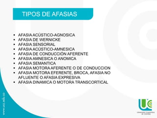  AFASIA ACÚSTICO-AGNOSICA
 AFASIA DE WERNICKE
 AFASIA SENSORIAL
 AFASIA ACÚSTICO-AMNESICA
 AFASIA DE CONDUCCIÓN AFERENTE
 AFASIA AMNESICA O ANOMICA
 AFASIA SEMANTICA
 AFASIA MOTORA AFERENTE O DE CONDUCCION
 AFASIA MOTORA EFERENTE, BROCA, AFASIA NO
AFLUENTE O AFASIA EXPRESIVA
 AFASIA DINAMICA O MOTORA TRANSCORTICAL
TIPOS DE AFASIAS
 