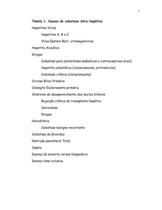 5


Tabela 1. Causas de colestase intra-hepática

Hepatites Virais

      Hepatites A, B e C

      Vírus Epstein Barr, citomegalovirus

Hepatite Alcoólica

Drogas

      Colestase pura (esteróides anabólicos e contraceptivos orais)

      Hepatite colestática (clorpromazina, eritromicina)

      Colestase crônica (clorpromazina)

Cirrose Biliar Primária

Colangite Esclerosante primária

Síndrome de desaparecimento dos ductos biliares

      Rejeição crônica do transplante hepático

      Sarcoidose

      Drogas

Hereditária

      Colestase benigna recorrente

Colestase da Gravidez

Nutrição parenteral Total

Sepsis

Doença do enxerto-versus hospedeiro

Doença veno-oclusiva
 