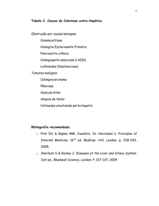 6


Tabela 2. Causas de Colestase extra-hepática



Obstrução por causas benignas

     Coledocolitíase

     Colangite Esclerosante Primária

     Pancreatite crônica

     Colangiopatia associada à AIDS

     Linfonodos (blastomicose)

Tumores malignos

     Colangiocarcinoma

     Pâncreas

     Vesícula biliar

     Ampola de Vater

     linfonodos envolvendo porta hepatis




Bibliografia recomendada:

   o Prat DS & Kaplan MM. Jaundice. In: Harrisson´s. Principles of

      Internal Medicine. 16th ed. McGraw –Hill, London, p. 238-243,

      2005.

   o Sherlock S & Dooley J. Diseases of the Liver and biliary System.

      11st ed., Blackwell Science, London. P. 217-137, 2004
 