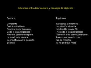 Diferencia entre dolor dentario y neuralgia de trigémino
Dentario Trigémino
Constante Episódico y repentino
De inicio insidioso Instalación violenta
Relativamente tolerable Intolerable escala 10
Cede a los analgésicos No cede a los analgésicos
No tiene punto de disparo Tiene un area desencadenante
La exodoncia lo cura La exodoncia no lo cura
Se modifica con la posición No se modifica
Se cura Si no se trata, mata
 