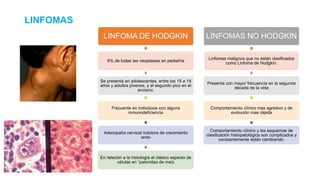 LINFOMAS
LINFOMA DE HODGKIN
6% de todas las neoplasias en pediatría
Se presenta en adolescentes, entre los 15 a 19
años y adultos jóvenes, y el segundo pico en el
anciano.
Frecuente en individuos con alguna
inmunodeficiencia
Adenopatía cervical indolora de crecimiento
lento
En relación a la histología el clásico aspecto de
células en “palomitas de maíz
LINFOMAS NO HODGKIN
Linfomas malignos que no están clasificados
como Linfoma de Hodgkin.
Presenta con mayor frecuencia en la segunda
década de la vida
Comportamiento clínico mas agresivo y de
evolución mas rápida
Comportamiento clínico y los esquemas de
clasificación histopatológica son complicados y
constantemente están cambiando.
 