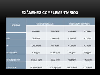 EXÁMENES COMPLEMENTARIOS 
HORMONA 
VALORES NORMALES VALORES ENCONTRADOS 
HOMBRES MUJERES HOMBRES MUJERES 
FSH 3-18mu/ml 3-30mu/ml < 1 mu/ml < 1 mu/ml 
LH 2,9-9,3mu/ml 4-80 mu/ml < 1,5mu/ml < 2 mu/ml 
ESTROGENOS 6-44 pg/ml 60-200 pg/ml < 4 pg/ml < 28 pg/ml 
PROGESTERONA 0,15-0,50 ng/ml 6,5-32 ng/ml <0,05 ng/ml < 4,3 ng/ml 
STOSTERONA 275-875ng/100ml 23-75 ng/100ml <200 ng/100ml <17 ng/100ml 
 