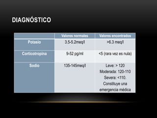 DIAGNÓSTICO 
Valores normales Valores encontrados 
Potasio 3.5-5.2meq/l >6.3 meq/l 
Corticotropina 9-52 pg/ml <5 (rara vez es nula) 
Sodio 135-145meq/l Leve: > 120 
Moderada: 120-110 
Severa: <110. 
Constituye una 
emergencia médica 
 