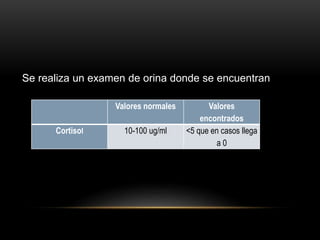 Se realiza un examen de orina donde se encuentran 
Valores normales Valores 
encontrados 
Cortisol 10-100 ug/ml <5 que en casos llega 
a 0 
 