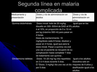 Segunda línea en malaria
            complicada
Medicamento y            Dosis y vía de administración en        Dosis y vía de
presentación            adultos                                 administración en
                                                                niños
Quinina diclorhidrato    Dosis inicial: bolo de 20 mg/kg,        Igual que en los
                        disuelto en 300- 500ml de DAD al 5%, adultos
                        ó al 10%, en proporción de 5 a 10 ml
                        por kg (máximo 500 ml) para pasar en
                        4 horas.
                        Dosis de mantenimiento: 10
                        mg/kg/dosis cada 8 horas; disolver y
                        pasar en 4 horas, igual que para la
                        dosis inicial. Pasar a quinina vía oral
                        una vez el paciente se recupere de su
                        complicación hasta completar 7 días
                        de tratamiento con quinina .
Clindamicina tabletas    Dosis: 15–20 mg/ kg /día repartidos Igual a los adultos.
                        en 3 ó 4 dosis durante 5 días.          Doxicilina solo en
                        Ó *Dosis: 3 mg/kg/ día una vez al día mayores de 8 años y
                        por 5 días                              dosificación igual a los
                                                                adultos
 