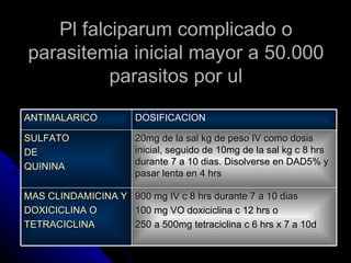 Pl falciparum complicado o
parasitemia inicial mayor a 50.000
          parasitos por ul
ANTIMALARICO         DOSIFICACION

SULFATO              20mg de la sal kg de peso IV como dosis
DE                   inicial, seguido de 10mg de la sal kg c 8 hrs
                     durante 7 a 10 dias. Disolverse en DAD5% y
QUININA
                     pasar lenta en 4 hrs

MAS CLINDAMICINA Y   900 mg IV c 8 hrs durante 7 a 10 dias
DOXICICLINA O        100 mg VO doxiciclina c 12 hrs o
TETRACICLINA         250 a 500mg tetraciclina c 6 hrs x 7 a 10d
 