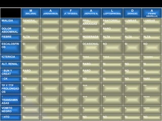 M             A              F                  A                 L                  D               A
                  (MALARIA)   (ARENAVIRUS)   (F. TIFOIDEA)       (HEPATITS A)   (LEPTOSPIROSIS)        (DENGUE)         (FIEBRE
                                                                                                                       AMARILLA)

MIALGIA      GENERAL                                         PPAL/              PANTORRILL        LUMBAR          LUMBAR
                                                             ARRAIGAS           A
DOLOR        SI                                              SI                 RARO              SI              SI
ABDOMINAL
FIEBRE       ALTA                                            MODERADA           ALTA              ALTA            ALTA

ESCALOSFRI   SI                                              OCASIONAL          NO                SI              NO
OS


ICTERICIA    ++                                              ++++               ++++              -               ++++++

ALT. RENAL   SI                                              RARO               SI                NO              SI

↑ BUN Y      RARO                                            RARO               SI                NO              SI
CREAT
↑ CK         NO                                              NO                 SI                NO              RARO

TP Y TTP     +                                               +++                +                 +               ++
PROLONGAD
OS
↑            ++                                              +++                ++                +               ++++
TRANSAMIN
ASAS
VOMITO       +                                               +                  +                 +               ++++
NEGRO

↑ HTO        SI                                              NO                 NO                SI              NO
 