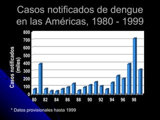 Casos notificados de dengue
          en las Américas, 1980 - 1999
                    800
                    700
                    600
Casos notificados




                    500
      (miles)




                    400
                    300
                    200
                    100
                      0
                          80   82   84   86   88   90   92   94   96   98

  * Datos provisionales hasta 1999
 