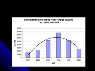 COMPORTAMIENTO CASOS NOTIFICADOS DENGUE,
                           COLOMBIA 1999-2004

        90000
        80000
        70000
        60000
CASOS




        50000
        40000
        30000
        20000
        10000

           0
                 1999    2000     2001         2002   2003   2004
                                         AÑO
 