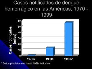 Casos notificados de dengue
   hemorrágico en las Américas, 1970 -
                  1999
                          60

                          50
      Casos notificados




                          40
           (miles)




                          30

                          20

                          10

                          0
                               1970s   1980s   1990s*
* Datos provisionales hasta 1999, inclusive
 