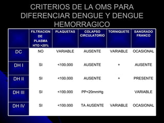 CRITERIOS DE LA OMS PARA
   DIFERENCIAR DENGUE Y DENGUE
           HEMORRAGICO
         FILTRACION   PLAQUETAS     COLAPSO      TORNIQUETE   SANGRADO
             DE                   CIRCULATORIO                 FRANCO
           PLASMA
          HTO >20%

 DC         NO        VARIABLE     AUSENTE       VARIABLE     OCASIONAL


DH I         SI        <100.000    AUSENTE           +        AUSENTE


DH II        SI        <100.000    AUSENTE           +        PRESENTE


DH III       SI        <100.000   PP<20mmHg                   VARIABLE


DH IV        SI        <100.000   TA AUSENTE     VARIABLE     OCASIONAL
 