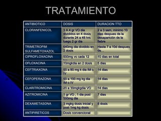 TRATAMIENTO
ANTIBIOTICO      DOSIS                    DURACION TTO
CLORANFENICOL    3 A 4 gr VO dia          2 a 3 sem, minimo 10
                 divididos en 4 dosis     dias despues de la
                 durante 24 a 48 hrs      desaparición de la
                 luego 2 gr dia           fiebre
TRIMETROPIM      640mg dia dividido en    Hasta 7 a 10d despues
SULFAMETOXAZOL   2 dosis                  de…
CIPROFLOXACINA   500mg vo cada 12         10 dias en total
                 hrs
OFLOXACINA       10mgkdia en 2 dosis      5 dias

CEFTRIAXONA      50 a 80 mg k dia IM o    14 dias
                 IV
CEFOPERAZONA     50 a 100 mg kg dia       14 dias
                 IM o IV
CLARITROMICINA   20 a 30mgkgdia VO        14 dias

AZITROMICINA     1 gr VO , 1 dia post     7 dias
                 500mg dia
DEXAMETASONA     3 mgkg dosis inicial y   8 dosis
                 post 1mg kg dosis
ANTIPIRETICOS    Dosis convencional
 