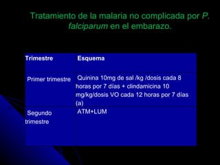 Tratamiento de la malaria no complicada por P.
          falciparum en el embarazo.


Trimestre          Esquema


Primer trimestre    Quinina 10mg de sal /kg /dosis cada 8
                   horas por 7 días + clindamicina 10
                   mg/kg/dosis VO cada 12 horas por 7 días
                   (a)
 Segundo            ATM+LUM
trimestre
 