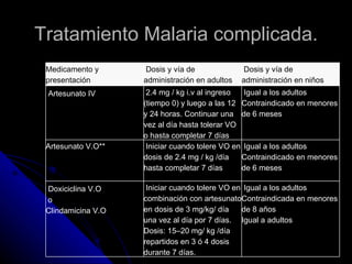 Tratamiento Malaria complicada.
 Medicamento y       Dosis y vía de             Dosis y vía de
 presentación       administración en adultos   administración en niños
 Artesunato IV       2.4 mg / kg i.v al ingreso  Igual a los adultos
                    (tiempo 0) y luego a las 12 Contraindicado en menores
                    y 24 horas. Continuar una de 6 meses
                    vez al día hasta tolerar VO
                    o hasta completar 7 días
 Artesunato V.O**    Iniciar cuando tolere VO en Igual a los adultos
                    dosis de 2.4 mg / kg /día   Contraindicado en menores
                    hasta completar 7 días      de 6 meses

 Doxiciclina V.O     Iniciar cuando tolere VO en Igual a los adultos
 o                  combinación con artesunatoContraindicada en menores
 Clindamicina V.O   en dosis de 3 mg/kg/ día    de 8 años
                    una vez al día por 7 días. Igual a adultos
                    Dosis: 15–20 mg/ kg /día
                    repartidos en 3 ó 4 dosis
                    durante 7 días.
 