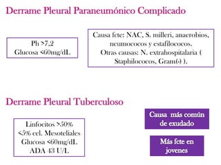 Derrame Pleural Paraneumónico Complicado

                           Causa fcte: NAC, S. milleri, anaerobios,
       Ph >7,2                  neumococos y estafilococos.
  Glucosa <60mg/dL           Otras causas: N. extrahospitalaria (
                                  Staphilococos, Gram(-) ).




Derrame Pleural Tuberculoso

     Linfocitos >50%
   <5% cel. Mesoteliales
    Glucosa <60mg/dL
      ADA 43 U/L
 