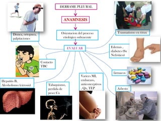 DERRAME PLEURAL


                                          ANAMNESIS


                                         Orientacion del proceso             Traumatismo en tórax
        Disnea, ortopnea,
        palpitaciones                     etiológico subyacente


                                               EVALUAR                   Edemas ,
                                                                         diabetes (Sx
                                                                         Nefrótico)

                            Contacto
                            TBC
                                                                          fármacos
                                                       Varices MI,
Hepatitis B,                                           embarazo,
Alcoholismo (cirrosis)           Tabaquismo,           anticonceptivos
                                 perdida de            , Qx, TEP             Asbesto
                                 peso: Ca
 