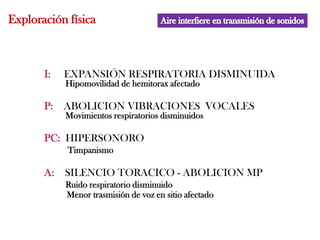 Exploración física



       I:   EXPANSIÓN RESPIRATORIA DISMINUIDA
            Hipomovilidad de hemitorax afectado

       P: ABOLICION VIBRACIONES VOCALES
            Movimientos respiratorios disminuidos

       PC: HIPERSONORO
            Timpanismo

       A: SILENCIO TORACICO - ABOLICION MP
            Ruido respiratorio disminuido
            Menor trasmisión de voz en sitio afectado
 