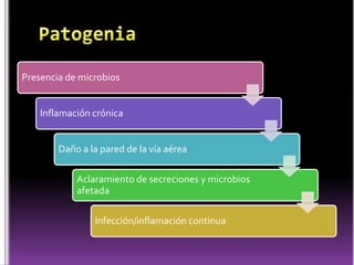 Presencia de microbios
Inflamación crónica
Daño a la pared de la vía aérea
Aclaramiento de secreciones y microbios
afetada
Infección/inflamación continua

 