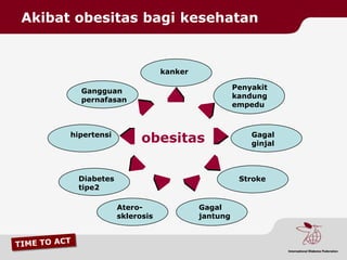 Akibat obesitas bagi kesehatan


                               kanker

                                                  Penyakit
        Gangguan
                                                  kandung
        pernafasan
                                                  empedu



      hipertensi
                         obesitas                     Gagal
                                                      ginjal



       Diabetes                                    Stroke
       tipe2

                   Atero-               Gagal
                   sklerosis            jantung
 