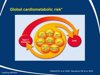 Global cardiometabolic risk*




                               Gelfand EV et al, 2006; Vasudevan AR et al, 2005
* working definition
 