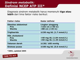 Sindrom metabolik:
Definisi NCEP ATP III*
 Diagnosis sindrom metabolik harus memenuhi tiga atau
 lebih dari lima faktor risiko berikut:

 Faktor risiko              Kadar definisi

 Obesitas abdominal         Lingkar pinggang
   Pria                     >102 cm (>40 in)
   Wanita                   >88 cm (>35 in)
 Trigliserida               ≥150 mg/dL (1.7 mmol/L)
 HDL cholesterol
   Pria                     <40 mg/dL (1.04 mmol/L)
   Wanita                   <50 mg/dL (1.29 mmol/L)

 Tekanan darah              ≥130/ ≥85 mmHg
 Glukosa puasa              ≥100 mg/dL (5.6 mmol/L)

 *2001, updated 2005
 