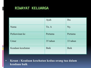 RIWAYAT KELUARGA
Ayah Ibu
Nama Tn. A Ny.
Perkawinan ke Pertama Pertama
Umur 35 tahun 33 tahun
Keadaan kesehatan Baik Baik
• Kesan : Keadaan kesehatan kedua orang tua dalam
keadaan baik
 