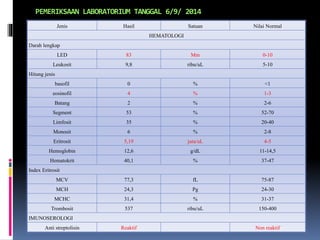 PEMERIKSAAN LABORATORIUM TANGGAL 6/9/ 2014
Jenis Hasil Satuan Nilai Normal
HEMATOLOGI
Darah lengkap
LED 83 Mm 0-10
Leukosit 9,8 ribu/uL 5-10
Hitung jenis
basofil 0 % <1
eosinofil 4 % 1-3
Batang 2 % 2-6
Segment 53 % 52-70
Limfosit 35 % 20-40
Monosit 6 % 2-8
Eritrosit 5,19 juta/uL 4-5
Hemoglobin 12,6 g/dL 11-14,5
Hematokrit 40,1 % 37-47
Index Eritrosit
MCV 77,3 fL 75-87
MCH 24,3 Pg 24-30
MCHC 31,4 % 31-37
Trombosit 537 ribu/uL 150-400
IMUNOSEROLOGI
Anti streptolisin Reaktif Non reaktif
 
