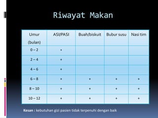 Riwayat Makan
Umur
(bulan)
ASI/PASI Buah/biskuit Bubur susu Nasi tim
0 – 2 +
2 – 4 +
4 – 6 +
6 – 8 + + + +
8 – 10 + + + +
10 – 12 + + + +
Kesan : kebutuhan gizi pasien tidak terpenuhi dengan baik
 