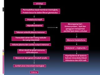 Permeabilitas basal membran meningkat;
Protein bocor ke dalam filtrasi glomerulus
Proteinuria masif
Hipoalbuminemia
Merangsang hati :
Sintesa protein , lipid dan
gangguan transportasi
partikel lipid dalam sirkulasi
Tekanan onkotik plasma menurun
Transudasi cairan dari ruang vaskuler
ke ruang interstisiel
Volume plasma dan cardiac output menurun
Aliran darah ke ginjal menurun,
GFR menurun
Retensi air dan garam di tubuli renalis
Jumlah airan interstisiel meningkat
Edema
etiologi
Menurun katabolisme
Kolesterol ↑, trigliserida ↑
Hiperlipidemia & lipiduria
Sekresi mineralokortikoid
Aldosteron dan ADH naik
 