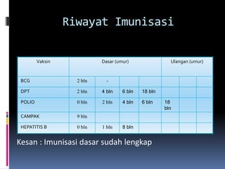 Riwayat Imunisasi
Vaksin Dasar (umur) Ulangan (umur)
BCG 2 bln -
DPT 2 bln 4 bln 6 bln 18 bln
POLIO 0 bln 2 bln 4 bln 6 bln 18
bln
CAMPAK 9 bln
HEPATITIS B 0 bln 1 bln 8 bln
Kesan : Imunisasi dasar sudah lengkap
 