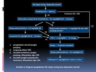 SN relaps sering / dependen steroid
Prednison FD → Remisi
Diturunkan sampai dosis threshold 0,1 – 0,5 mg/kgBB AD 6 – 12 bulan
Relaps pada prednison > 0,5 mg/kgbb AD
Levamisol 2,5 mg/kgbb AD (4 – 12 bulan
Relaps pada prednison > 1 mg/kgbb AD atau efek
samping steroid ↑
CPA 2 – 3 mg/kgBB 8 – 12 minggu
Relaps → Prednison standard
Relaps pada prednison > 0,5 mg/kgbb AD
Siklosporin 5 mg/kgbb/hari selama 1 tahun
(1)
Prednison AD + CPA
(3)
(3)
(4)
(2)
Gambar 6. Diagram pengobatan SN relaps sering atau dependen steroid
1. pengobatan steroid jangka
panjang
2. Langsung diberi CPA
3. Sesudah prednison jangka
panjang, dilanjutkan dgn CPA
4. Sesudah jangka panjang dan
levamisol, dilanjutkan dgn CPA
 